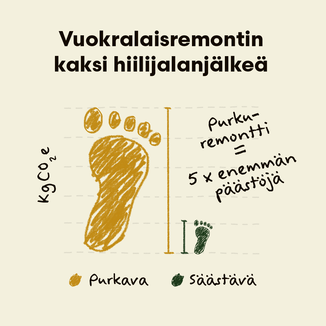Kuvituskuva. Vuokralaisremontin kaksi hiilijalanjälkeä