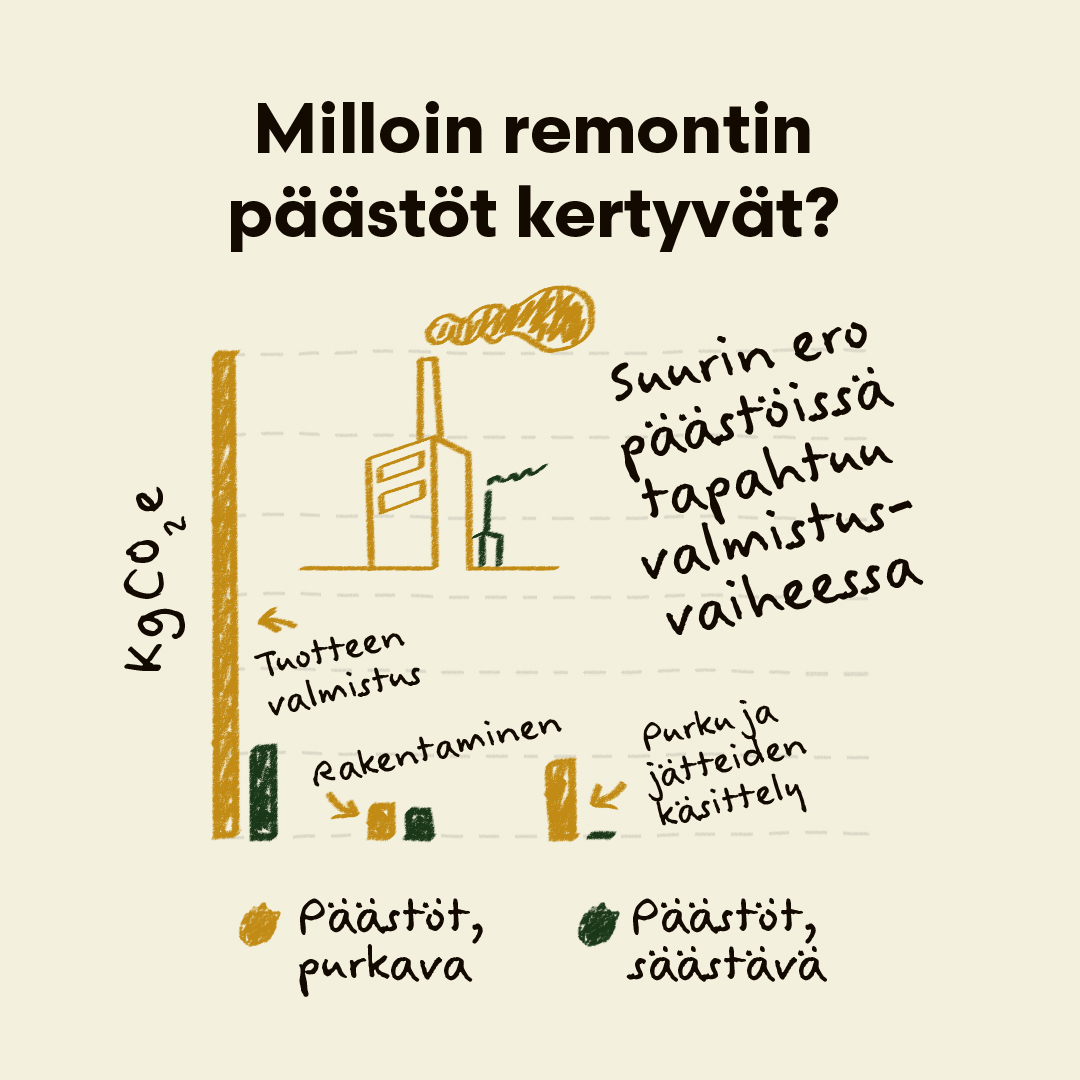Kuvituskuva. Milloin remontin päästöt kertyvät